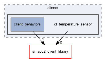 smacc2_sm_reference_library/sm_dance_bot_warehouse/include/sm_dance_bot_warehouse/clients/cl_temperature_sensor