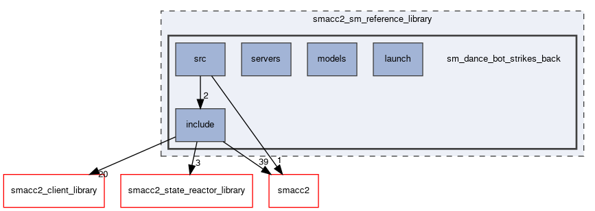 smacc2_sm_reference_library/sm_dance_bot_strikes_back