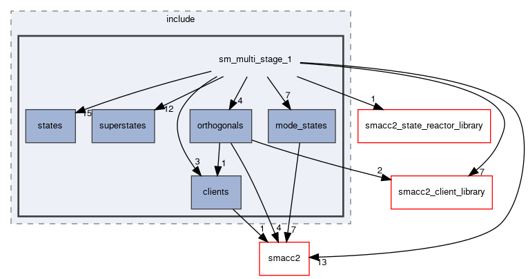 smacc2_sm_reference_library/sm_multi_stage_1/include/sm_multi_stage_1