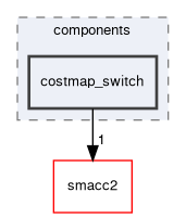 smacc2_client_library/nav2z_client/nav2z_client/include/nav2z_client/components/costmap_switch