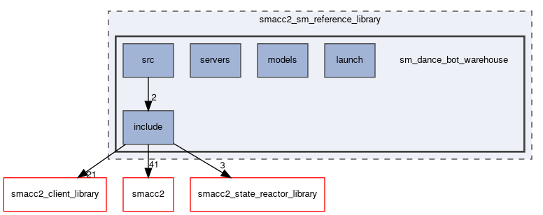 smacc2_sm_reference_library/sm_dance_bot_warehouse