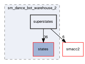 smacc2_sm_reference_library/sm_dance_bot_warehouse_2/include/sm_dance_bot_warehouse_2/superstates