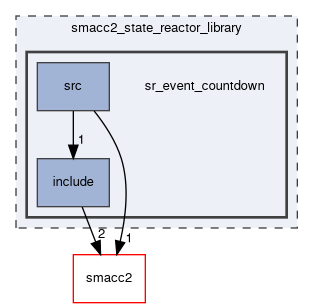 smacc2_state_reactor_library/sr_event_countdown