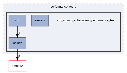 smacc2_performance_tools/performance_tests/sm_atomic_subscribers_performance_test