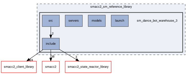 smacc2_sm_reference_library/sm_dance_bot_warehouse_3