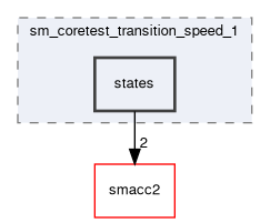 smacc2_performance_tools/performance_tests/sm_coretest_transition_speed_1/include/sm_coretest_transition_speed_1/states