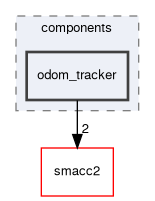 smacc2_client_library/nav2z_client/nav2z_client/include/nav2z_client/components/odom_tracker