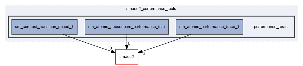 smacc2_performance_tools/performance_tests