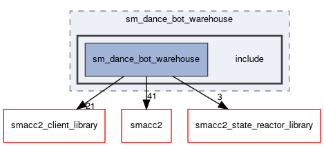 smacc2_sm_reference_library/sm_dance_bot_warehouse/include