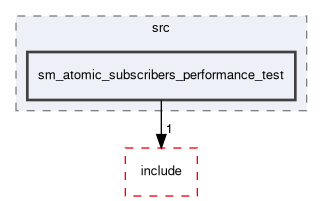 smacc2_performance_tools/performance_tests/sm_atomic_subscribers_performance_test/src/sm_atomic_subscribers_performance_test