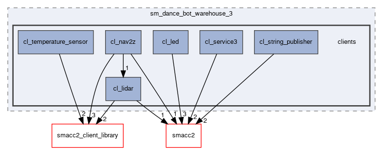 smacc2_sm_reference_library/sm_dance_bot_warehouse_3/include/sm_dance_bot_warehouse_3/clients