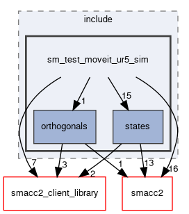 smacc2_sm_reference_library/sm_test_moveit_ur5_sim/include/sm_test_moveit_ur5_sim