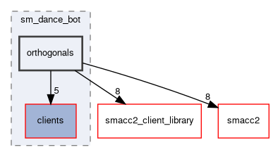 smacc2_sm_reference_library/sm_dance_bot/include/sm_dance_bot/orthogonals