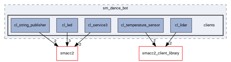 smacc2_sm_reference_library/sm_dance_bot/include/sm_dance_bot/clients