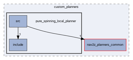 smacc2_client_library/nav2z_client/custom_planners/pure_spinning_local_planner