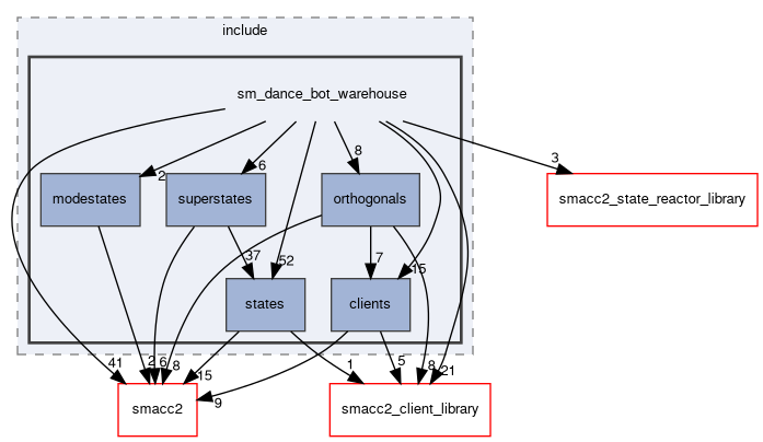 smacc2_sm_reference_library/sm_dance_bot_warehouse/include/sm_dance_bot_warehouse