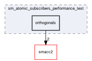 smacc2_performance_tools/performance_tests/sm_atomic_subscribers_performance_test/include/sm_atomic_subscribers_performance_test/orthogonals