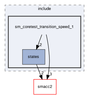 smacc2_performance_tools/performance_tests/sm_coretest_transition_speed_1/include/sm_coretest_transition_speed_1