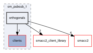 smacc2_sm_reference_library/sm_pubsub_1/include/sm_pubsub_1/orthogonals