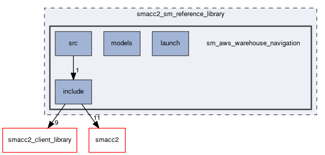 smacc2_sm_reference_library/sm_aws_warehouse_navigation