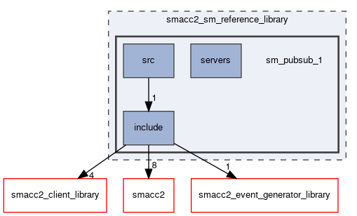 smacc2_sm_reference_library/sm_pubsub_1