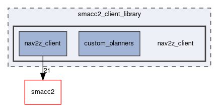smacc2_client_library/nav2z_client
