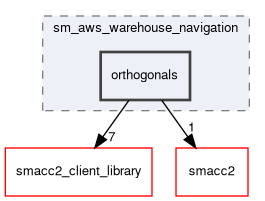 smacc2_sm_reference_library/sm_aws_warehouse_navigation/include/sm_aws_warehouse_navigation/orthogonals