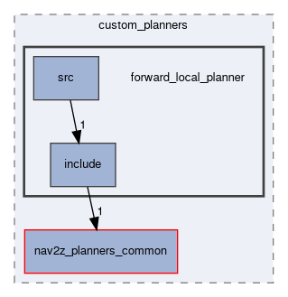 smacc2_client_library/nav2z_client/custom_planners/forward_local_planner