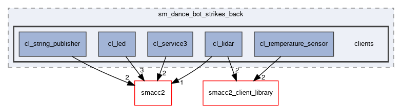 smacc2_sm_reference_library/sm_dance_bot_strikes_back/include/sm_dance_bot_strikes_back/clients