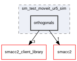 smacc2_sm_reference_library/sm_test_moveit_ur5_sim/include/sm_test_moveit_ur5_sim/orthogonals