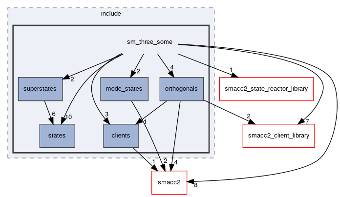 smacc2_sm_reference_library/sm_three_some/include/sm_three_some