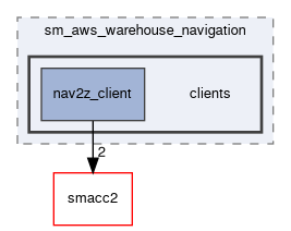 smacc2_sm_reference_library/sm_aws_warehouse_navigation/include/sm_aws_warehouse_navigation/clients