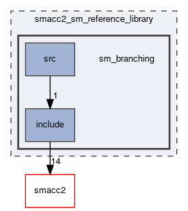 smacc2_sm_reference_library/sm_branching