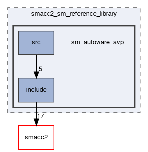 smacc2_sm_reference_library/sm_autoware_avp