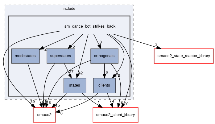 smacc2_sm_reference_library/sm_dance_bot_strikes_back/include/sm_dance_bot_strikes_back