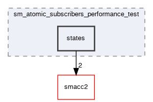 smacc2_performance_tools/performance_tests/sm_atomic_subscribers_performance_test/include/sm_atomic_subscribers_performance_test/states