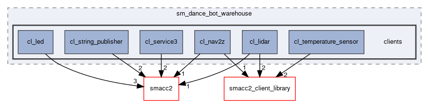 smacc2_sm_reference_library/sm_dance_bot_warehouse/include/sm_dance_bot_warehouse/clients