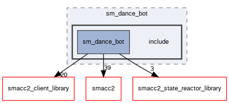 smacc2_sm_reference_library/sm_dance_bot/include