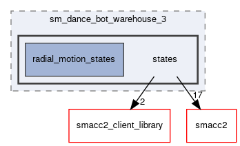 smacc2_sm_reference_library/sm_dance_bot_warehouse_3/include/sm_dance_bot_warehouse_3/states