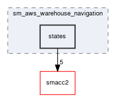 smacc2_sm_reference_library/sm_aws_warehouse_navigation/include/sm_aws_warehouse_navigation/states