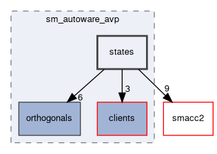 smacc2_sm_reference_library/sm_autoware_avp/include/sm_autoware_avp/states