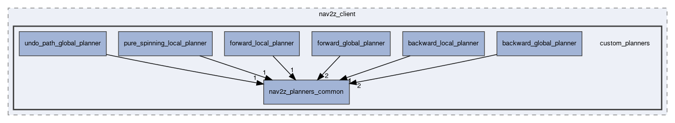 smacc2_client_library/nav2z_client/custom_planners