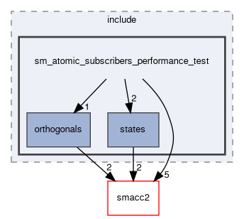 smacc2_performance_tools/performance_tests/sm_atomic_subscribers_performance_test/include/sm_atomic_subscribers_performance_test