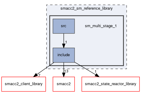 smacc2_sm_reference_library/sm_multi_stage_1