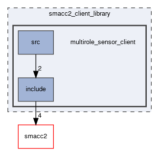 smacc2_client_library/multirole_sensor_client