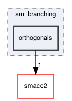 smacc2_sm_reference_library/sm_branching/include/sm_branching/orthogonals