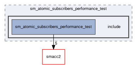 smacc2_performance_tools/performance_tests/sm_atomic_subscribers_performance_test/include