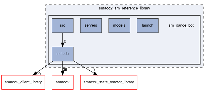 smacc2_sm_reference_library/sm_dance_bot