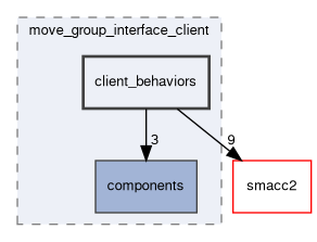 smacc2_client_library/move_group_interface_client/include/move_group_interface_client/client_behaviors