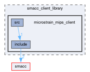 smacc_client_library/microstrain_mips_client